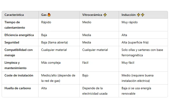 Plaques de cocció de gas, vitroceràmiques o d'inducció: quina escollir per a la cuina? - Esteve Estudi Cuina i Bany - Sabadell